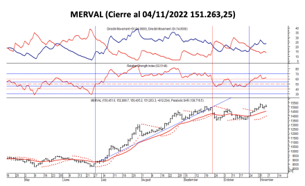 Indices bursátiles - MERVAL al 4 de noviembre 2022