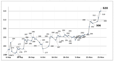 Evolución de las cotizaciones del dólar al 25 de noviembre 2022