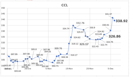 Evolución de las cotizaciones del dolar al 7 de diciembre 2022