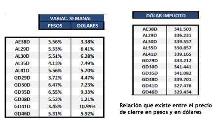 Bonos argentinos en dólares al 16 de diciembre 2022