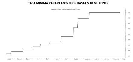 Tasa mínima de plazos fijos al 23 de diciembre 2022