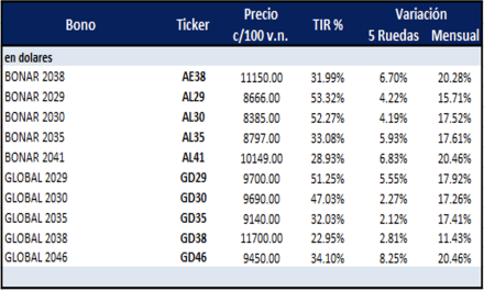 Bonos argentinos en dólares al 23 de diciembre 2022