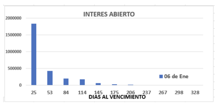 Evolución semanal de las cotizaciones del dolar al 6 de enero 2023