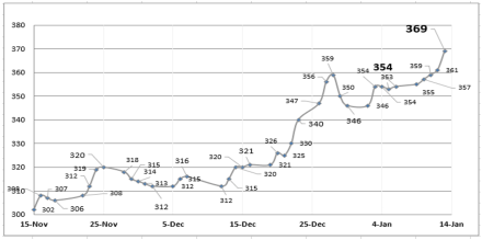 Evolución semanal de las cotizaciones del dólar al 13 de enero 2023
