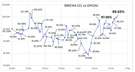 Evolución de las cotizaciones del dólar al 27 de enero 2023