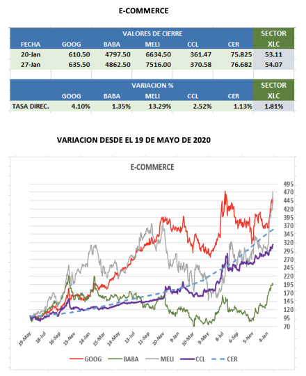 CEDEARs  - Evolución semanal al 27 de enero 2023