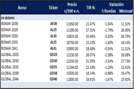 Bonos argentinos en dólares al 3 de febrero 2023