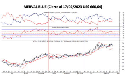 Indices bursátiles - MERVAL blue al 17 de febrero 2023