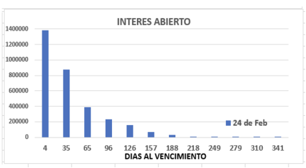 Evolución de las cotizaciones del dólar al 24 de febrero 2023