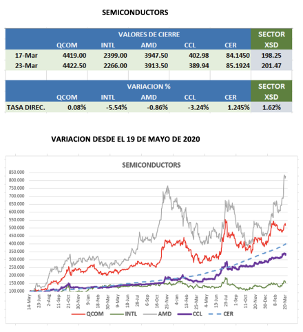 CEDEARs - Evolución semanal al 23 de marzo 2023