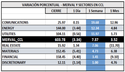 Indices bursátiles - MERVAL CCL por sectores al 31 de marzo 2023