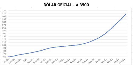 Evolución de las cotizaciones del dolar al 31 de marzo 2023