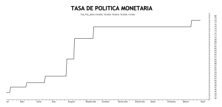 Tasa de política monetaria al 31 de marzo 2023