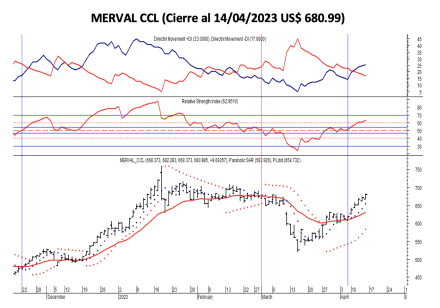 Indices bursátiles - MERVAL CCL al 14 de abril 2023