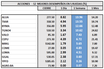 Indices bursátiles - Acciones de mejor desempeño al 21 de abril 2023