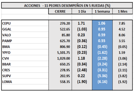 Indices bursátiles - Acciones de peor desempeño al 28 de abril 2023