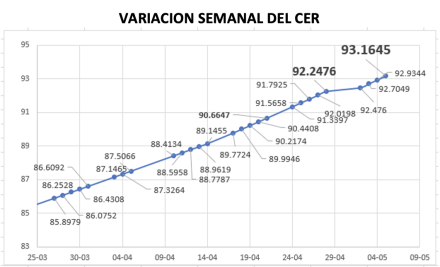 Variación del índice CER al 5 de mayo 2023