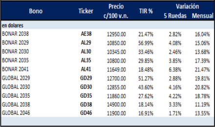 Bonos argentinos en dólares al 19 de mayo 2023