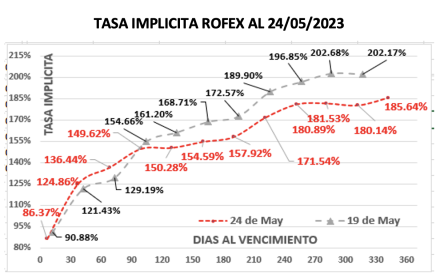 Evolución de las cotizaciones del dólar al 24 de mayo 2023
