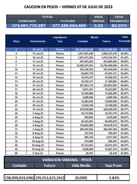 Cauciones bursátiles en pesos al 7 de julio 2023