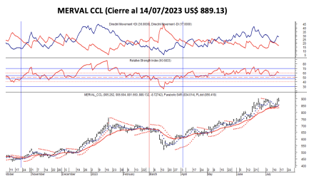 Indices bursátiles - MERVAL CCL al 14 de julio 2023