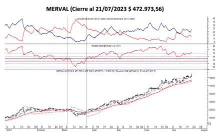 Indices bursátiles - MERVAL al 21 de julio 2023
