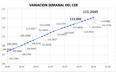 Variación del índice CER al 28 de julio 2023