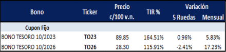 Bonos argentinos en pesos al 28 de julio 2023