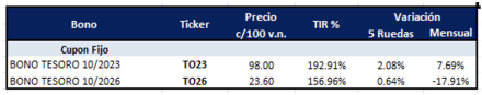 Bonos argentinos en pesos al 8 de septiembre 2023