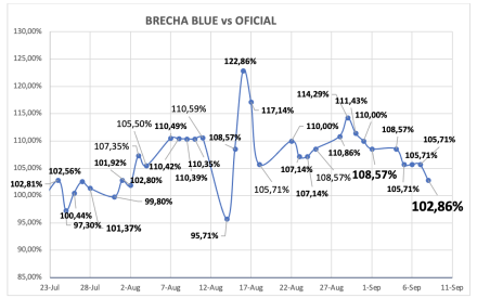 Evolución de las cotizaciones del dólar al 8 de septiembre 2023