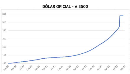 Evolución de las cotizaciones del dolar al 29 de septiembre 2023