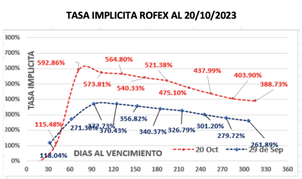Evolución de las cotizaciones del dólar al 20 de octubre 2023