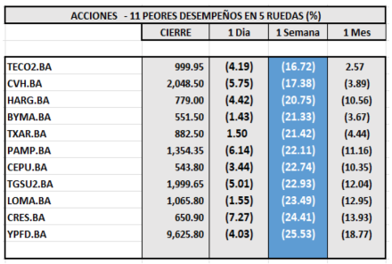 Indices bursátiles - Acciones de peor desempeño al 27 de octubre 2023