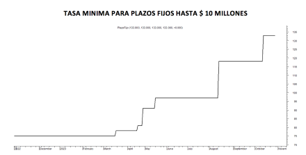Tasa mínima de plazos fijos al 27 de octubre 2023