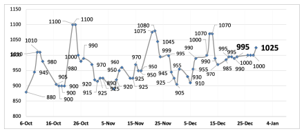 Evolución de las cotizaciones del dolar al 29 de diciembre 2023