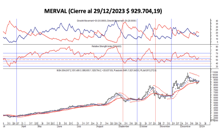 Indices bursátiles - MERVAL al 29 de diciembre 2023