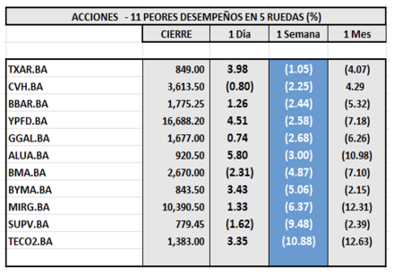 Indices bursátiles - Acciones de peor desempeño al 29 de diciembre 2023