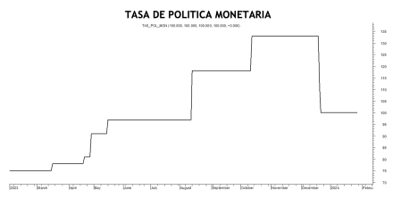 Tasa de política monetaria al 2 de febrero 2024