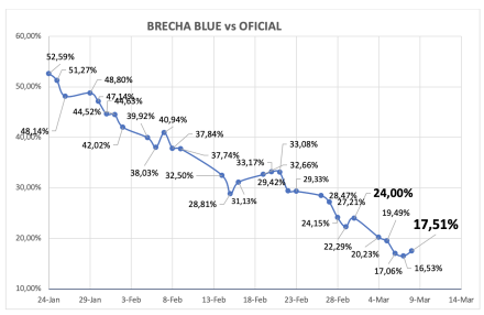 Evolución de las cotizaciones del dólar al 8 de marzo 2024