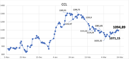 Evolución de las cotizaciones del dolar al 22 de marzo 2024