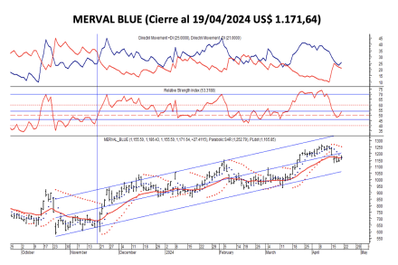Indices Bursátiles - Merval blue al 19 de abril 2024