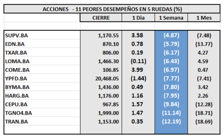 Indices Bursátiles - Acciones de peor desempeño al 19 de abril 2024