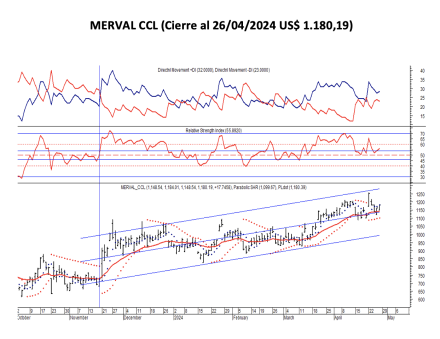 Indices Bursátiles - MERVAL CCL al 26 de abril 2024
