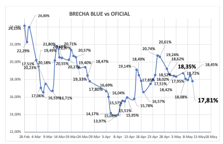 Evolución de las cotizaciones del dólar al 10 de mayo 2024