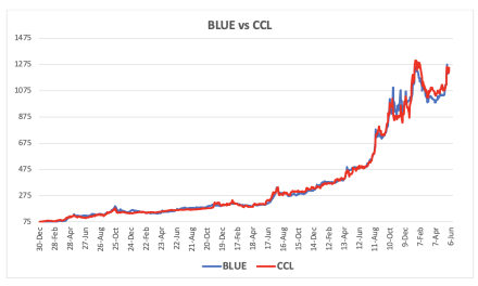 Evolución de las cotizaciones del dólar al 31 de mayo 2024