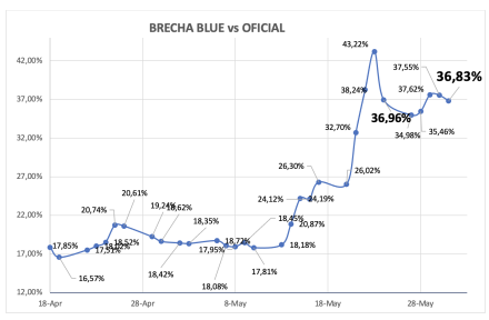 Evolución de las cotizaciones del dólar al 31 de mayo 2024