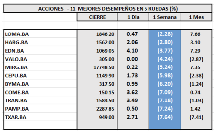 Indices Bursátiles - Acciones de mejor desempeño al 7 de junio 2024