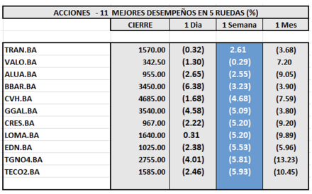 Indices Bursátiles - Acciones de mejor desempeño al 2 de agosto 2024