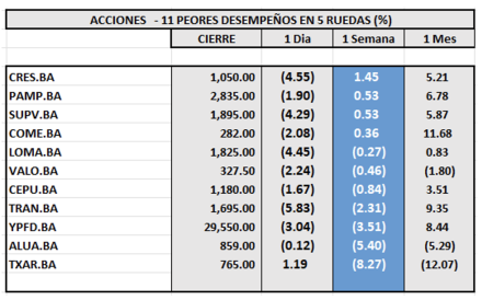 Indices Bursátiles - Acciones de peor desempeño al 6 de septiembre 2024