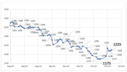 Evolución de las cotizaciones del dólar al 18 de octubre 2024
